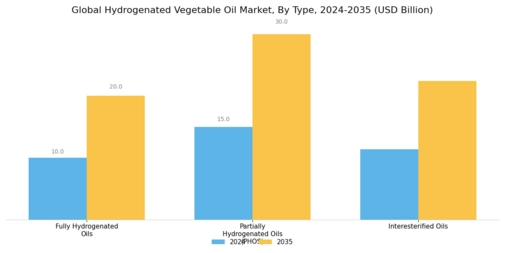 Hydrogenated Vegetable Oil Market Segment Image 1