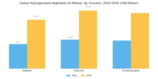 Hydrogenated Vegetable Oil Market Segment Image 2