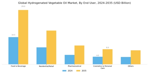 Hydrogenated Vegetable Oil Market Segment Image 3