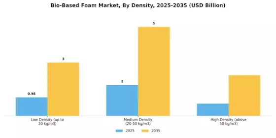 Bio Based Foam Market Segment Image 2