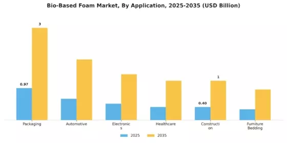 Bio Based Foam Market Segment Image 3