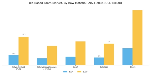 Bio Based Foam Market Segment Image 0