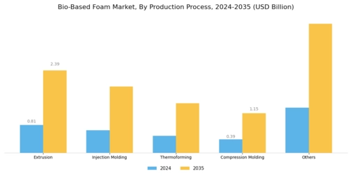 Bio Based Foam Market Segment Image 1