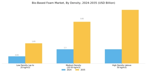 Bio Based Foam Market Segment Image 2