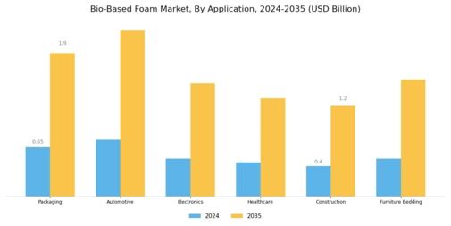 Bio Based Foam Market Segment Image 3