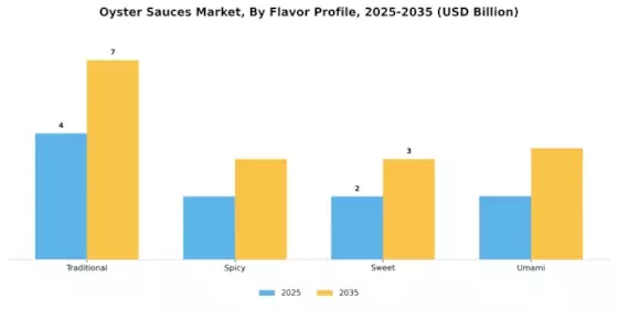 Oyster Sauces Market  Segment Image 2