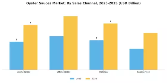 Oyster Sauces Market  Segment Image 3