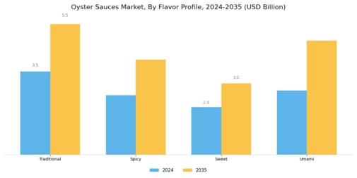Oyster Sauces Market  Segment Image 2
