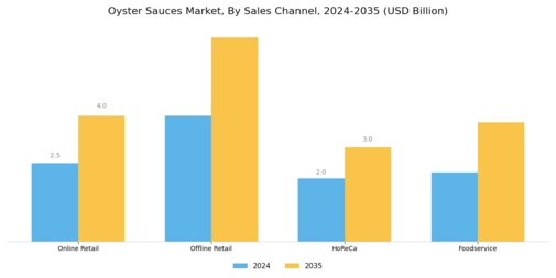 Oyster Sauces Market  Segment Image 3