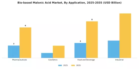 Bio based Malonic Acid Market Segment Image 1