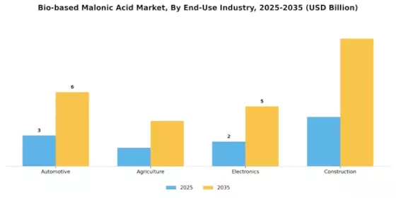 Bio based Malonic Acid Market Segment Image 2