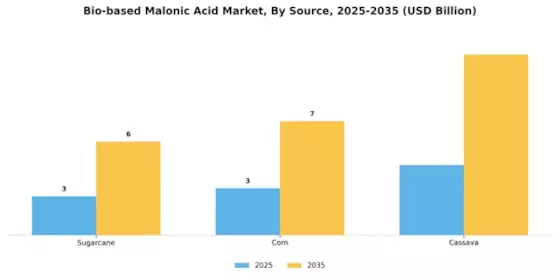 Bio based Malonic Acid Market Segment Image 3