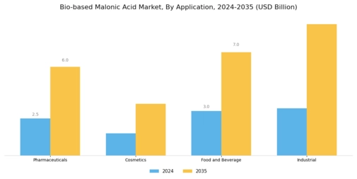 Bio based Malonic Acid Market Segment Image 1