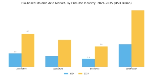 Bio based Malonic Acid Market Segment Image 2