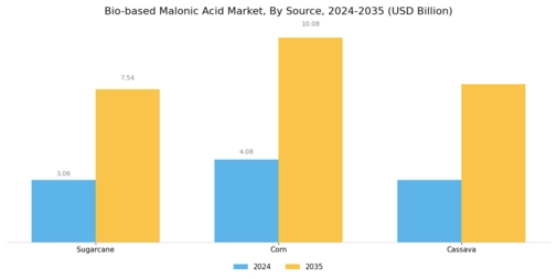 Bio based Malonic Acid Market Segment Image 3