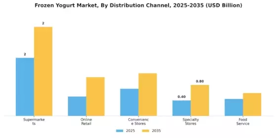 Frozen Yogurt Market Segment Image 0