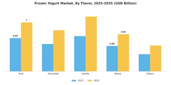 Frozen Yogurt Market Segment Image 2