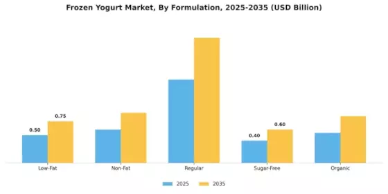 Frozen Yogurt Market Segment Image 3