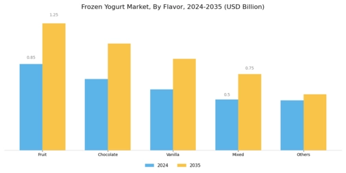 Frozen Yogurt Market Segment Image 0