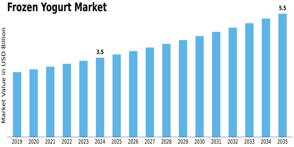 Frozen Yogurt Market Size