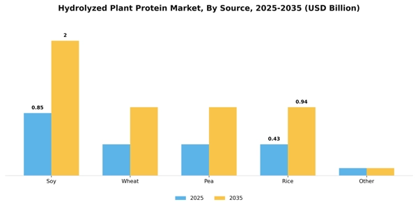 Hydrolyzed Plant Protein Market Segment Image 2
