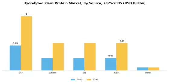 Hydrolyzed Plant Protein Market Segment Image 0