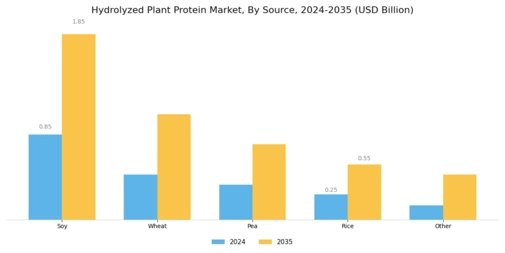 Hydrolyzed Plant Protein Market Segment Image 0