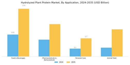 Hydrolyzed Plant Protein Market Segment Image 1