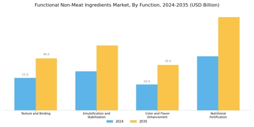 Functional Non-Meat Ingredients Market  Segment Image 0