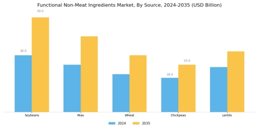 Functional Non-Meat Ingredients Market  Segment Image 1