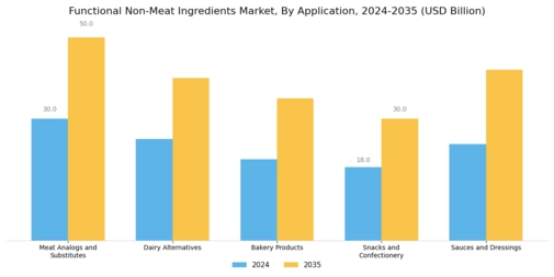 Functional Non-Meat Ingredients Market  Segment Image 2