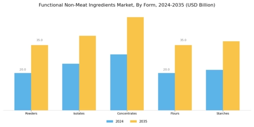 Functional Non-Meat Ingredients Market  Segment Image 3