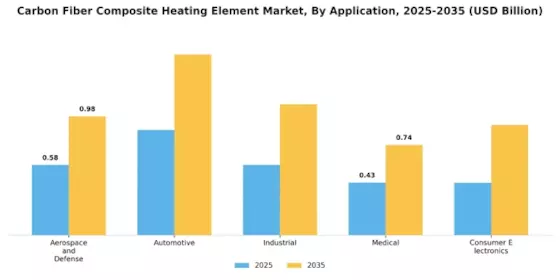 Carbon Fiber Composite Heating Element Market Segment Image 0