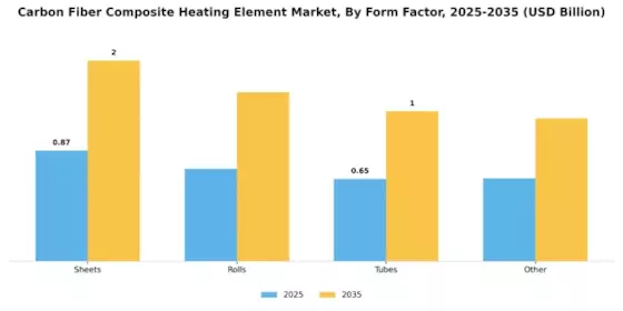 Carbon Fiber Composite Heating Element Market Segment Image 2
