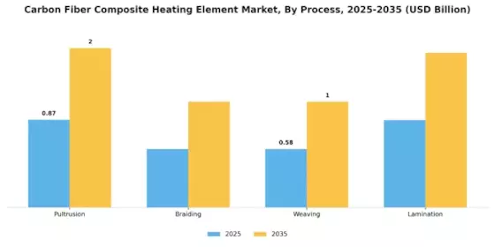 Carbon Fiber Composite Heating Element Market Segment Image 3