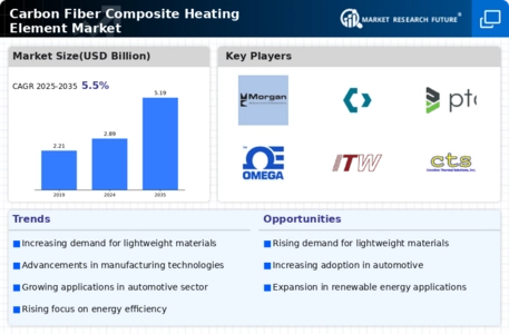 Carbon Fiber Composite Heating Element Market Infographic