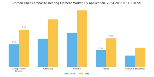 Carbon Fiber Composite Heating Element Market Segment Image 0