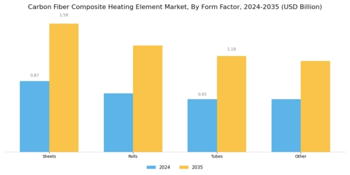 Carbon Fiber Composite Heating Element Market Segment Image 2