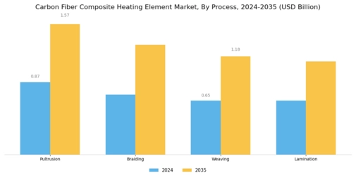 Carbon Fiber Composite Heating Element Market Segment Image 3