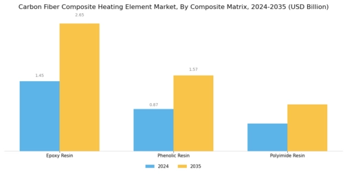 Carbon Fiber Composite Heating Element Market Segment Image 4