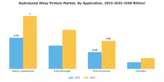 Hydrolyzed Whey Protein Market Segment Image 0