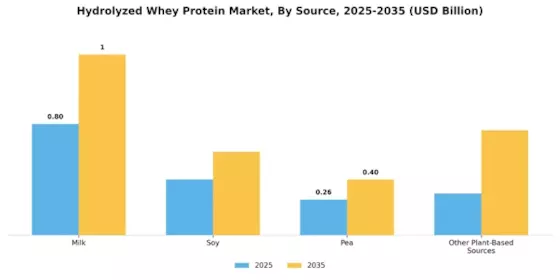 Hydrolyzed Whey Protein Market Segment Image 1