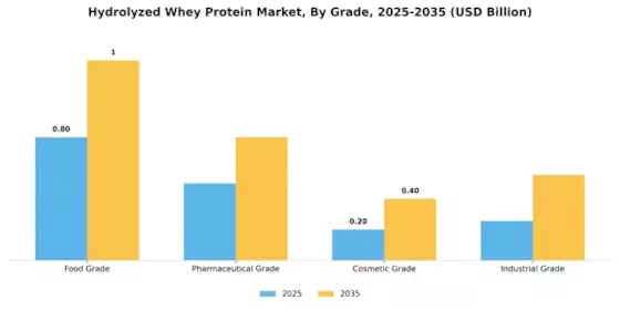 Hydrolyzed Whey Protein Market Segment Image 3