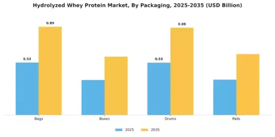 Hydrolyzed Whey Protein Market Segment Image 4