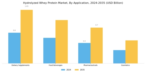 Hydrolyzed Whey Protein Market Segment Image 0