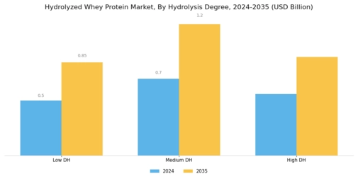 Hydrolyzed Whey Protein Market Segment Image 2