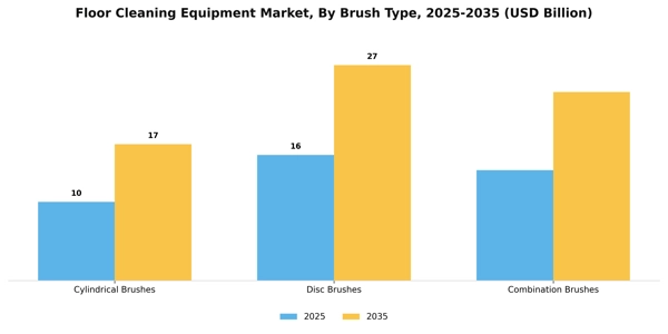 Floor Cleaning Equipment Market Segment Image 1
