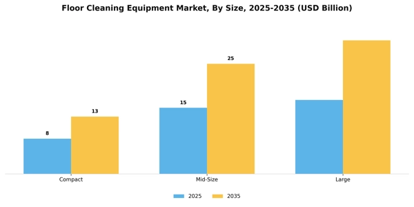 Floor Cleaning Equipment Market Segment Image 4
