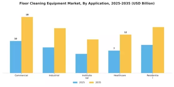Floor Cleaning Equipment Market Segment Image 2