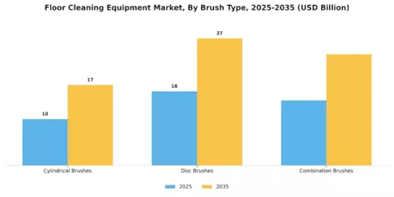 Floor Cleaning Equipment Market Segment Image 3